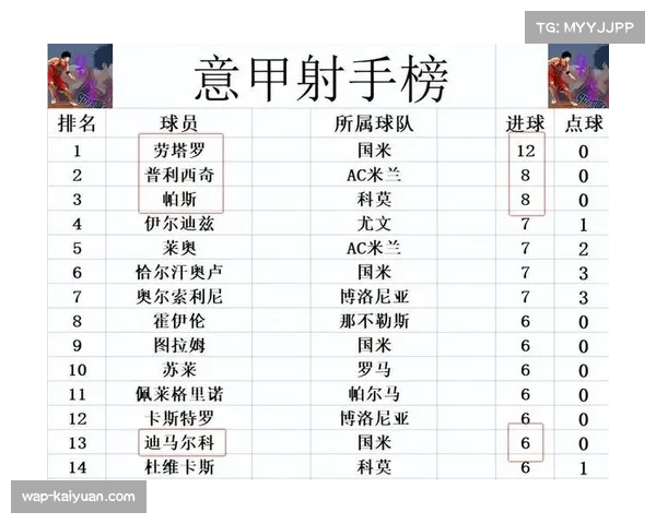 劳塔罗以14球领跑射手榜 成为国米锋线最稳定输出点